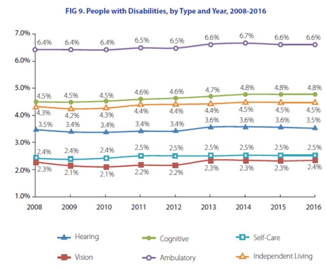 disabilities statistics